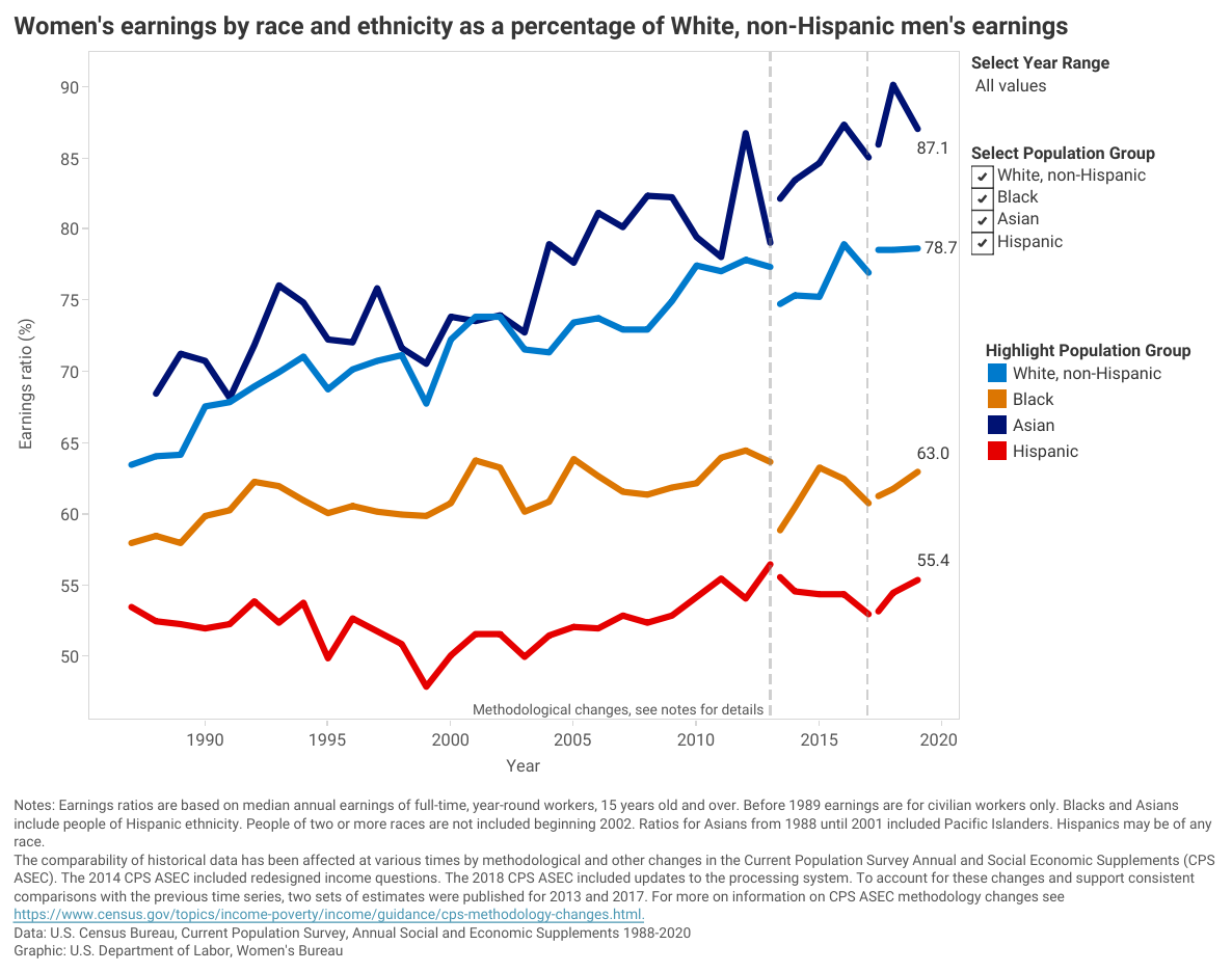 Earnings U S Department Of Labor